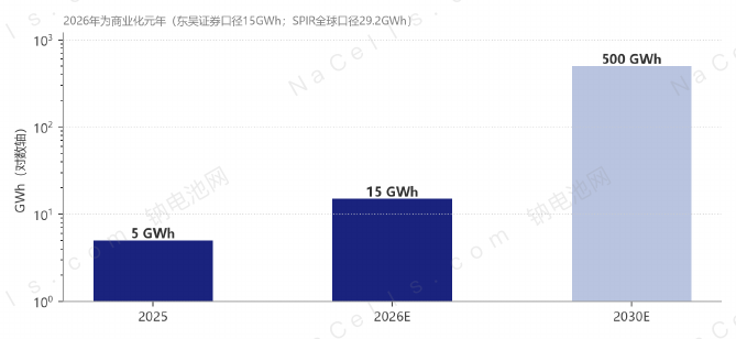 图表 4 2025-2026 年全球钠电池出货量及预测(GWh,对数轴)。数据来源:东吴证券、SPIR,2026 年