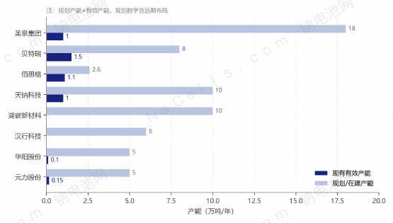 图表 7 主要企业硬碳产能布局:现有与规划对比(万吨/年)。数据来源:公开资料整理